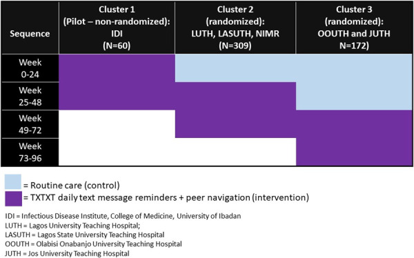A Stepped-Wedge, Cluster-Randomized, Multisite Study of Text Messaging Plus Peer Navigation to Improve Adherence and Viral Suppression Among Youth on Antiretroviral Therapy.