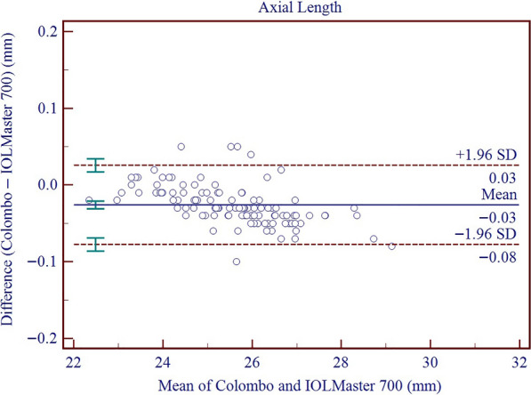 Repeatability and reproducibility of a new spectral-domain optical coherence tomography biometer and agreement with swept-source optical coherence tomography based biometer.
