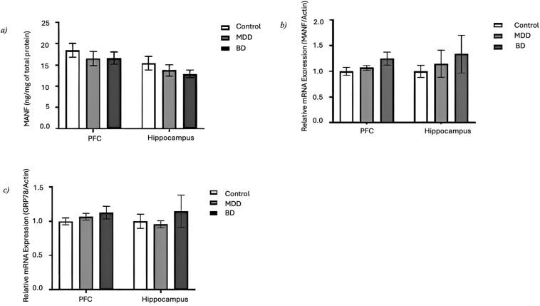 Investigation of the mesencephalic astrocyte-derived neurotrophic factor-endoplasmic reticulum stress pathway in mood disorders.