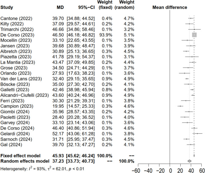 Effect of Dupilumab in CRSwNP Sinonasal Outcomes from Real Life Studies: A Systematic Review with Meta-analysis.