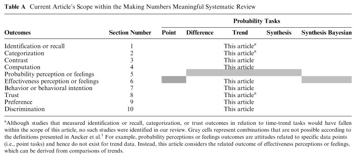 How Time-Trend Tasks Are Affected by Probability Format: A Making Numbers Meaningful Systematic Review.