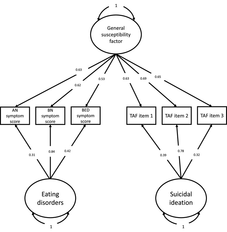 Genomic links between symptoms of eating disorders and suicidal ideation.