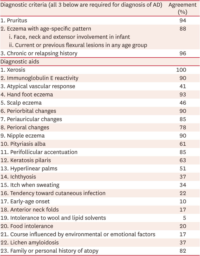2023 Consensus Korean Diagnostic Criteria for Atopic Dermatitis.