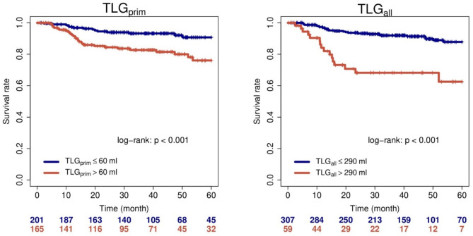 Total lesion glycolysis of primary tumor and lymphnodes is a strong predictor for development of distant metastases in oropharyngeal carcinoma patients with independent validation in automatically delineated lesions.