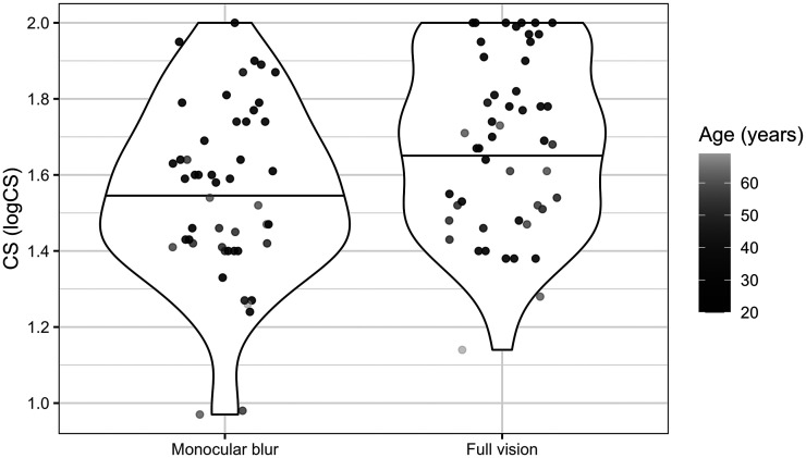 Monocular blur impairs heading judgements from optic flow.