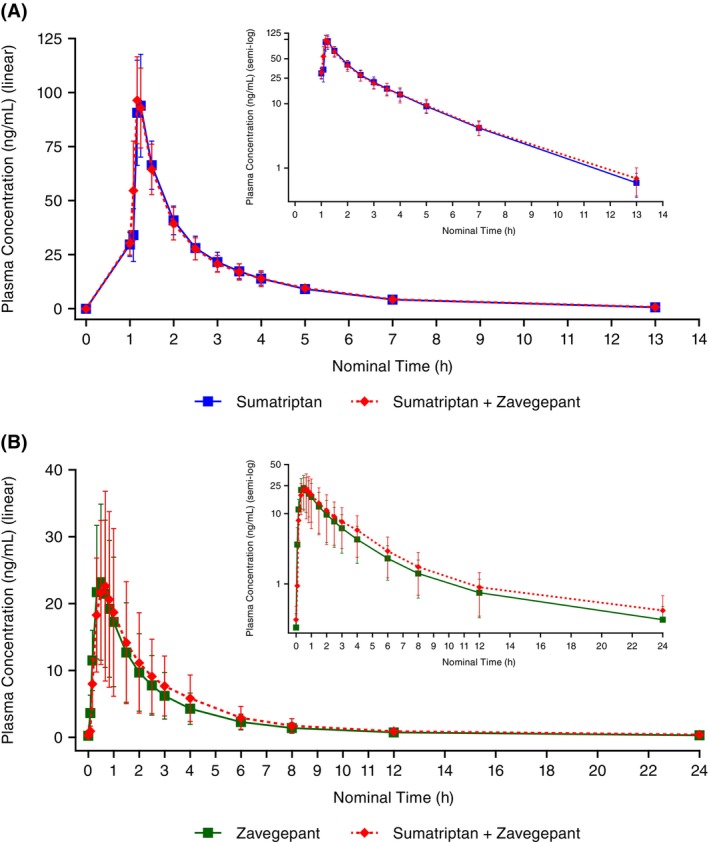 Assessment of pharmacokinetic and pharmacodynamic interactions between zavegepant and sumatriptan: A phase 1, randomized, placebo-controlled study in healthy adults.