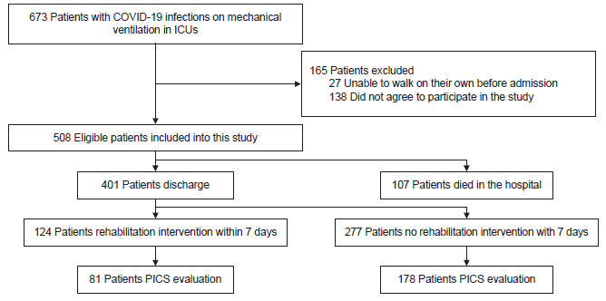 Early Rehabilitation Interventions by Physical Therapists for Severe COVID-19 Patients Were Associated With Decreased Incidence of Post-ICU Physical Impairment.