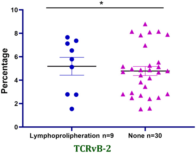 Evaluation of T-cell repertoire by flow cytometric analysis in primary immunodeficiencies with DNA repair defects.