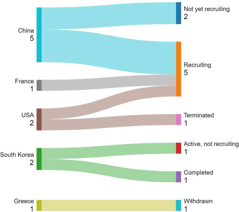 Assessing the landscape of clinical and observational trials involving bioprinting: a scoping review.