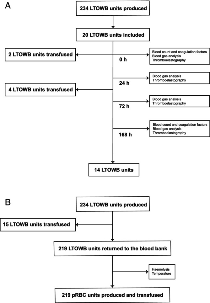 Coagulation and platelet function in cold-stored whole blood on missions in a helicopter emergency service.