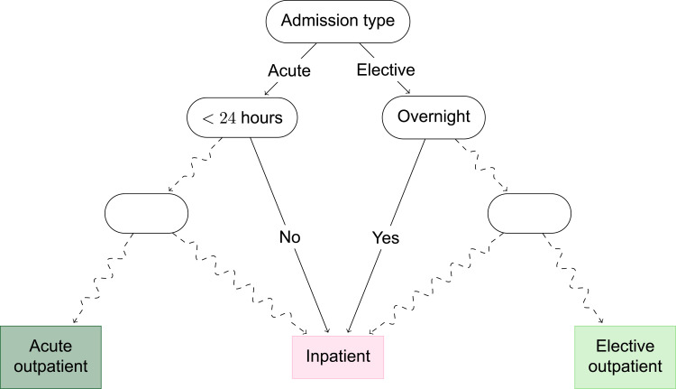 Data-Driven Algorithms for Classification of In- and Outpatients in the Danish National Patient Register.