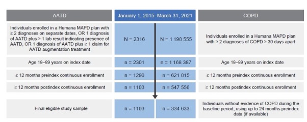 Clinical and Economic Outcomes in Patients With Alpha-1 Antitrypsin Deficiency in a US Medicare Advantage Population.