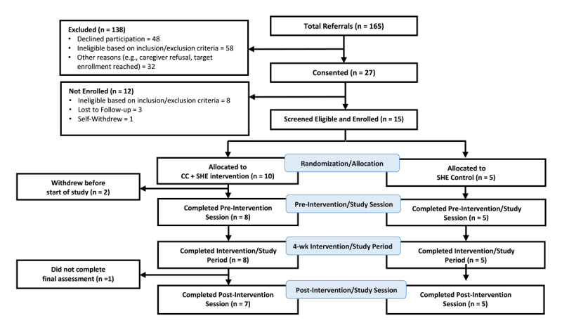 Combined Chronotherapy for Poor Sleep Following Acute Coronary Syndrome: A Pilot Randomized Trial.