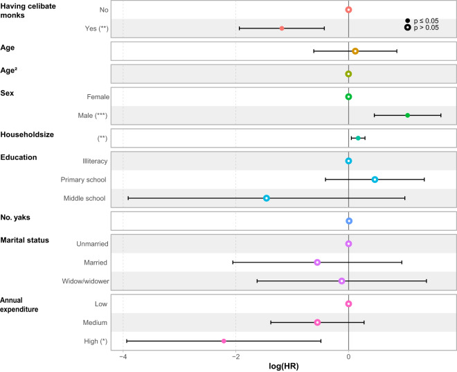 Having a monk in the family and all-cause mortality: a seven-year prospective cohort study.
