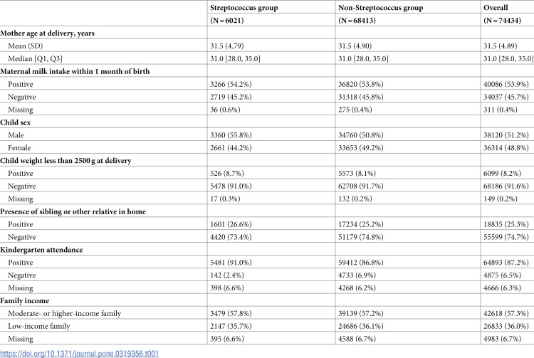 Association between prenatal exposure to maternal metal and trace elements and Streptococcus infection: A prospective birth cohort in the Japan Environment and Children's Study.