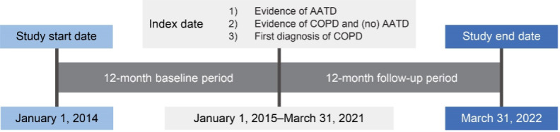 Clinical and Economic Outcomes in Patients With Alpha-1 Antitrypsin Deficiency in a US Medicare Advantage Population.