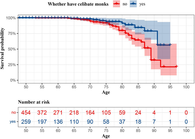 Having a monk in the family and all-cause mortality: a seven-year prospective cohort study.