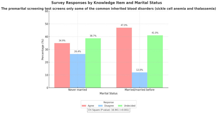 Awareness and Attitude of the General Population Towards Inherited Hemoglobinopathies in the Premarital Screening Program in the Northern Region of Saudi Arabia.