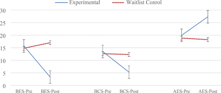 Cognitive behavior therapy for academic burnout, procrastination, self-handicapping behavior, and test anxiety among adolescents: a randomized control trial.