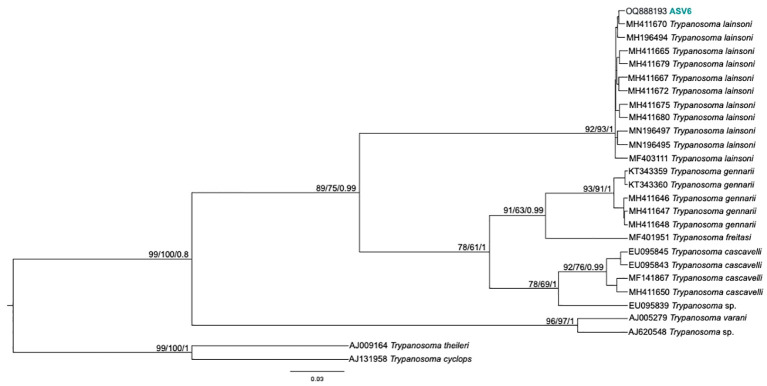 Non-human primates as indicators of Kinetoplastida diversity in an urban environment in Midwest Brazil.