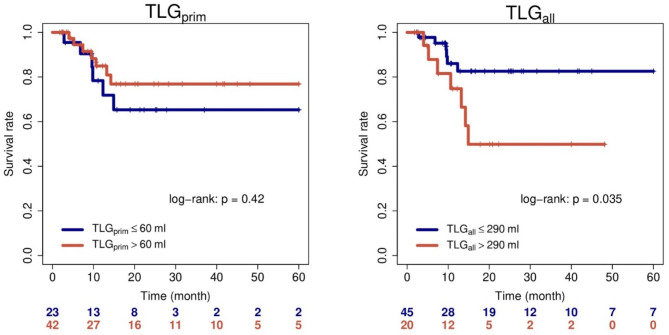 Total lesion glycolysis of primary tumor and lymphnodes is a strong predictor for development of distant metastases in oropharyngeal carcinoma patients with independent validation in automatically delineated lesions.