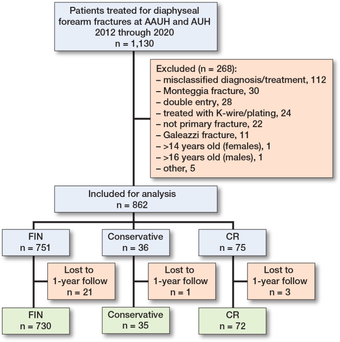 The risk of refracture and malunion in children treated for diaphyseal forearm fractures: a retrospective cohort study.