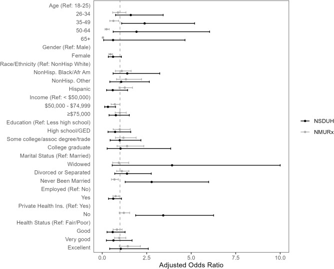 Comparison of heroin and fentanyl use in US nationally representative surveys.