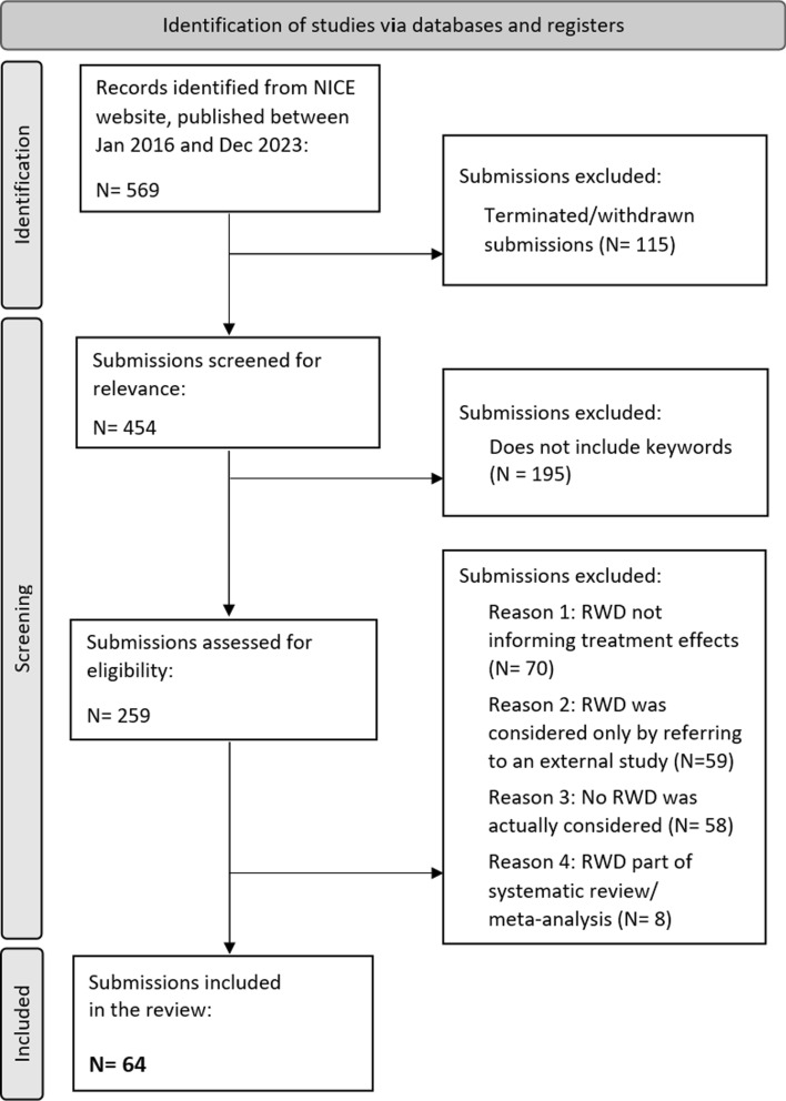 The Use of Real-World Data for Estimating Relative Treatment Effects in NICE Health Technology Assessment Submissions: A Review.