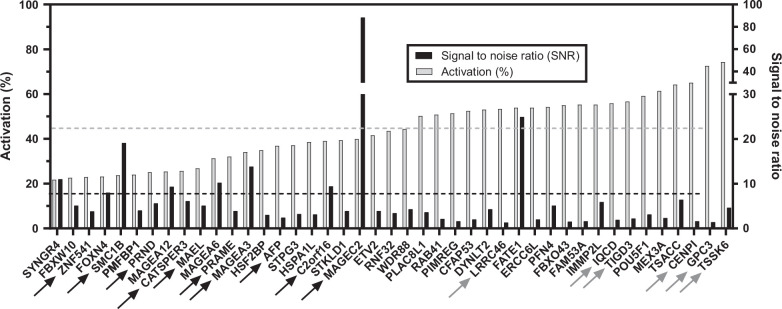 Identification of immunogenic HLA-A*02:01 epitopes associated with HCC for immunotherapy development.
