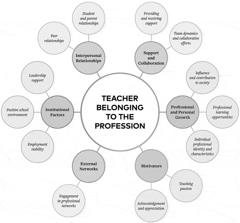 What facilitates a sense of belonging amongst Australian teachers?