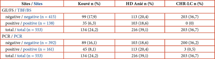 [Submicroscopic <i>Plasmodium</i> spp. Infections in Febrile Patients in Togo].
