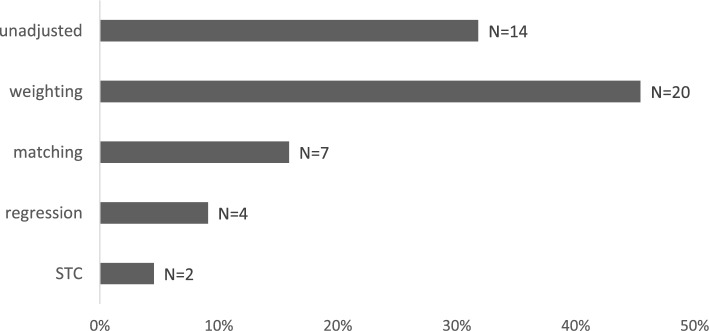 The Use of Real-World Data for Estimating Relative Treatment Effects in NICE Health Technology Assessment Submissions: A Review.