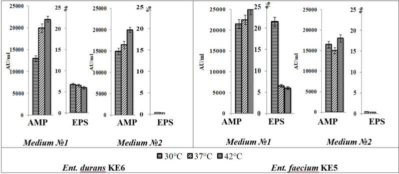 Investigation of new exopolysaccharides produced by strains of donkey milk.