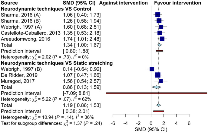 Immediate and short-term effects of neurodynamic techniques on hamstring flexibility: A systematic review with meta-analysis.