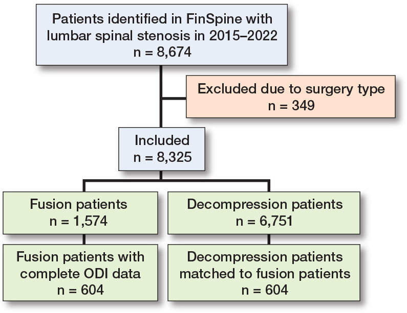 1-year results of lumbar spinal stenosis surgery in Finland: a national FinSpine register study.