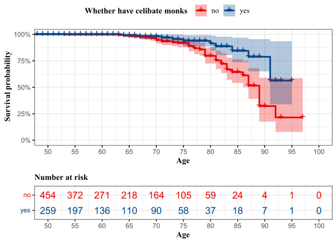 Having a monk in the family and all-cause mortality: a seven-year prospective cohort study.