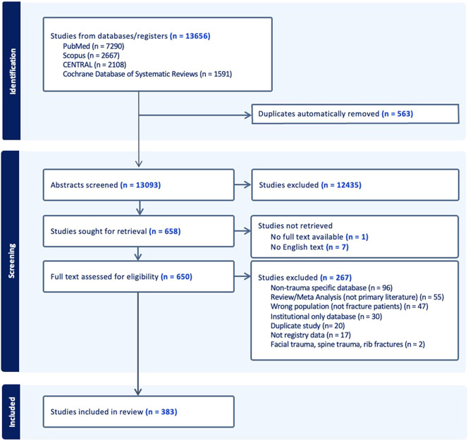 The Impact of National Orthopaedic Fracture Registries: A Systematic Review.