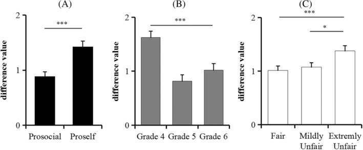 Distributive fairness during the transition to adolescence: The role of peer comparison and social value orientation.