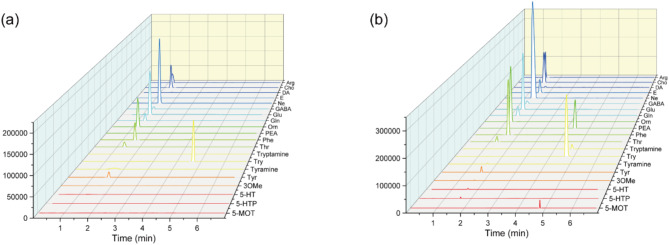 Ultra performance liquid chromatography with ultrasound assisted magnetic ionic liquid dispersive liquid liquid microextraction for determination of 20 neurotransmitters in spinal cords.