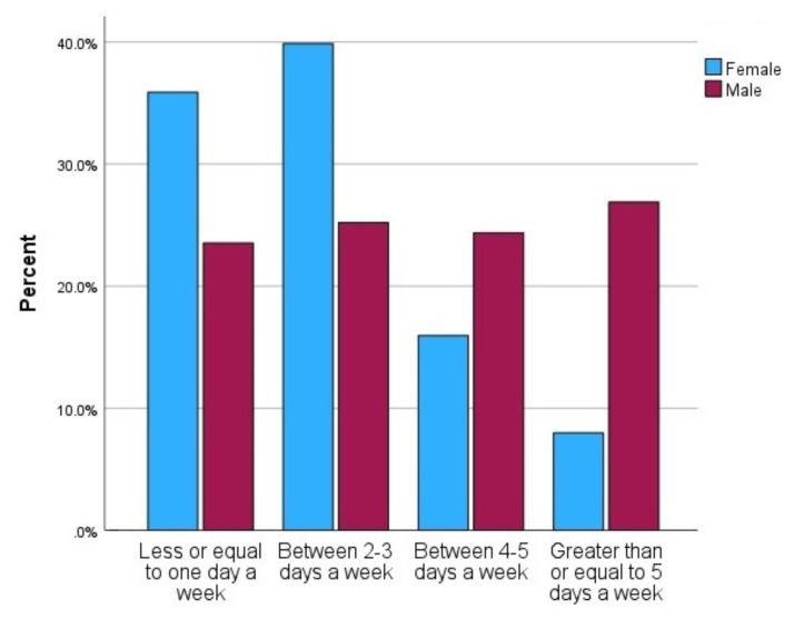 Physical Activity of College Students in A Small Southern City During the Pandemic.