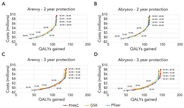 Cost-effectiveness of respiratory syncytial virus vaccination strategies for older Canadian adults: A multi-model comparison.