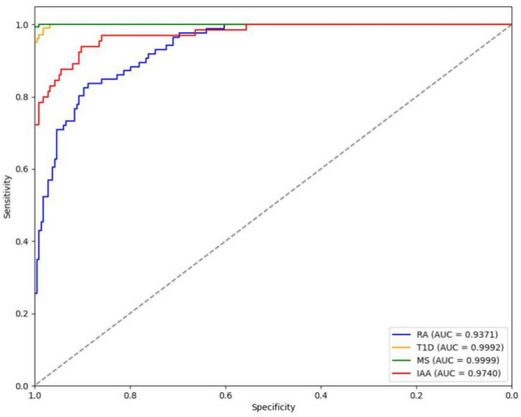 Deep learning-based prediction of autoimmune diseases.