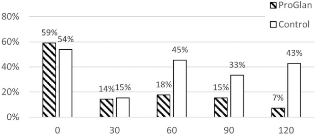 Efficacy of an oral chew containing fibre and Bacillus velezensis C-3102 in the management of anal sac impaction in dogs.