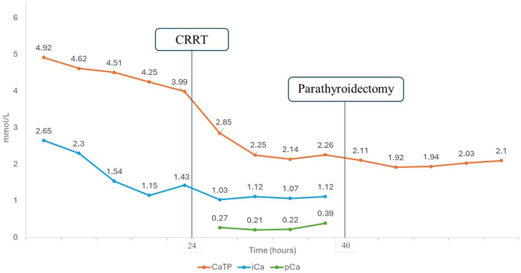 Successful management of hypercalcemic crisis by continuous renal replacement therapy with regional citrate anticoagulation and surgery: a case report.