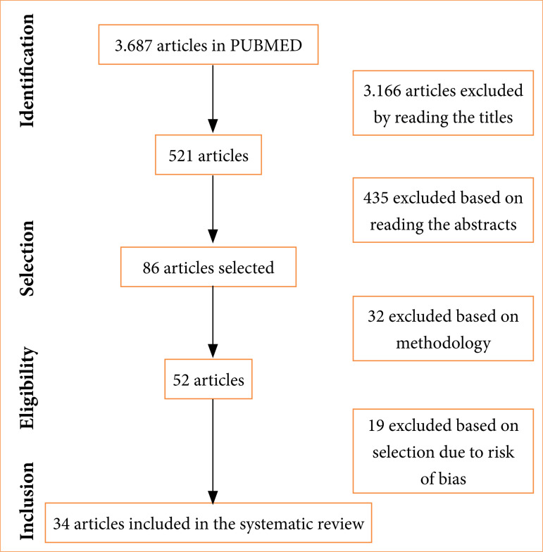 Repair methods in peripheral nerves after traumatic injuries: a systematic literature review.