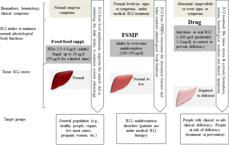 A Framework to Guide Defining an Upper Threshold of Crystalline Vitamin B12 in Foods and Food Supplements.