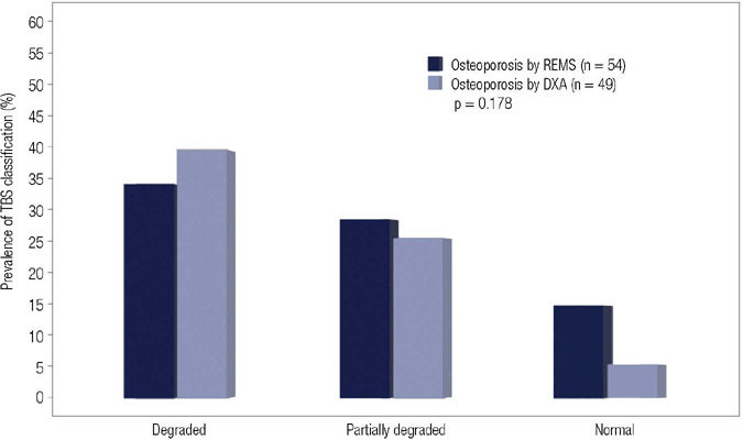 Does Radiofrequency Echographic Multi-Spectrometry (REMS) perform similarly to Dual-energy X-ray Absorptiometry (DXA) in terms of Trabecular Bone Score (TBS) and FRAX?