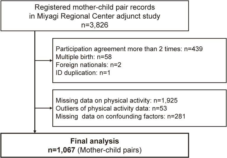 Association Between Maternal Physical Activity From Pre-pregnancy to Child-rearing and Their Children's Physical Activity in Early Childhood Among Japanese.