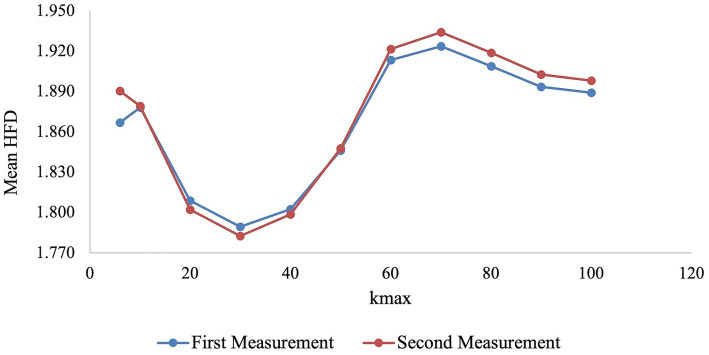 Impact of interferon-β and dimethyl fumarate on nonlinear dynamical characteristics of electroencephalogram signatures in patients with multiple sclerosis.