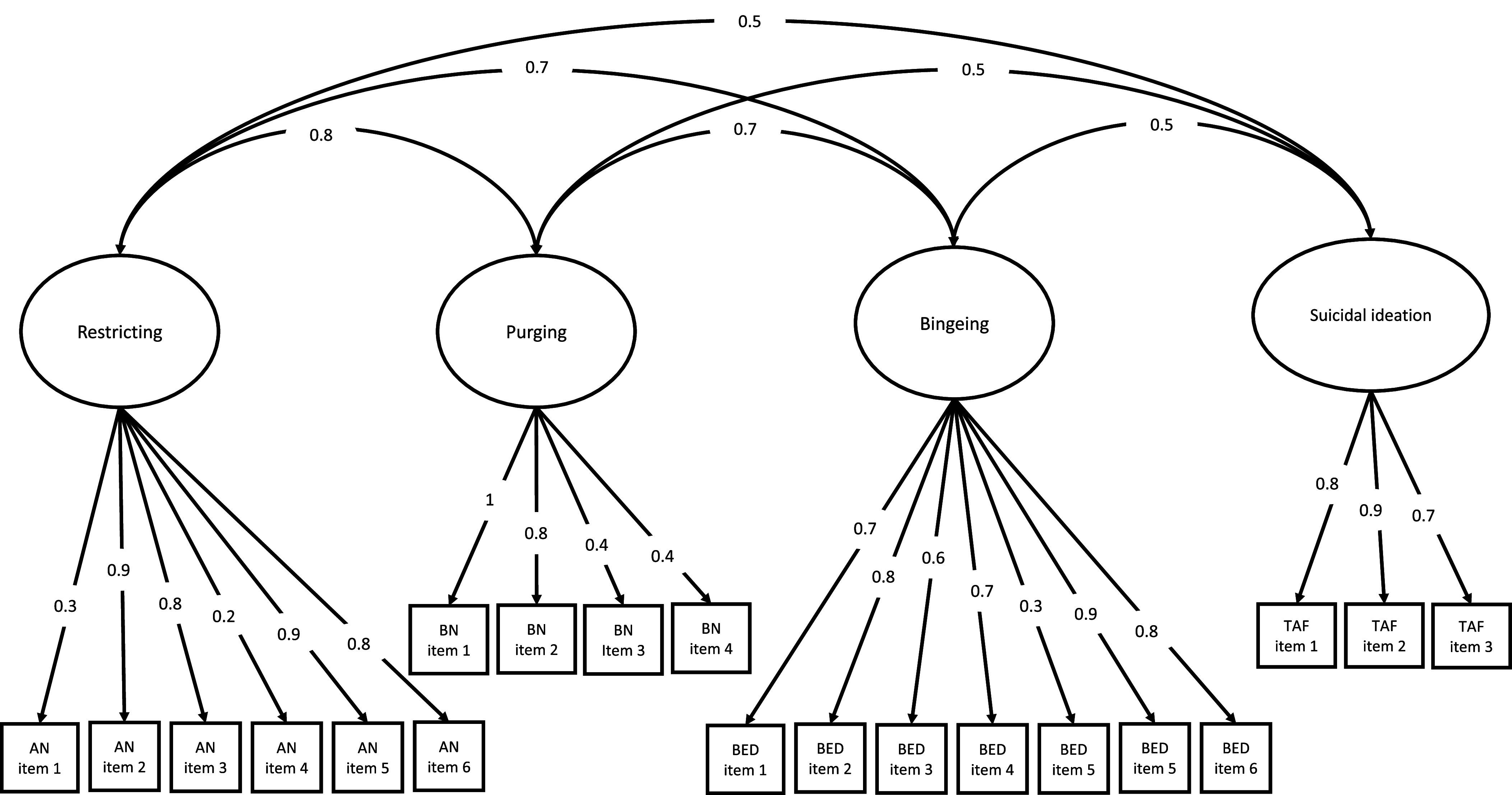 Genomic links between symptoms of eating disorders and suicidal ideation.